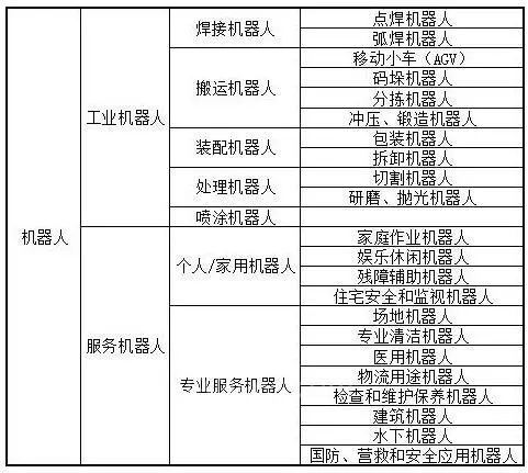 機器人的分類你知多少？