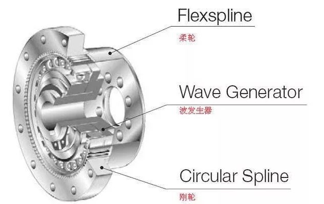 工業機器人的Rv減速器和諧波減速器有什么區別